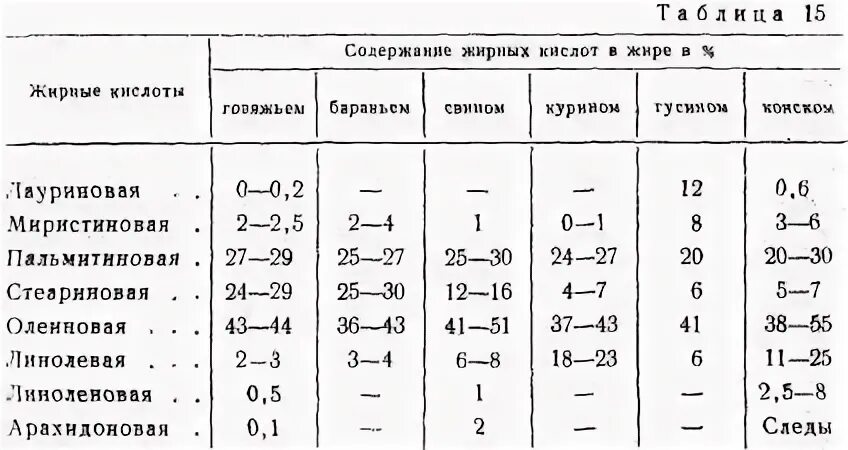 Что такое йодное число. Состав жирных кислот в растительных маслах таблица. йодное число масел таблица. йодное число животных жиров таблица. йодное число растительных масел таблица.