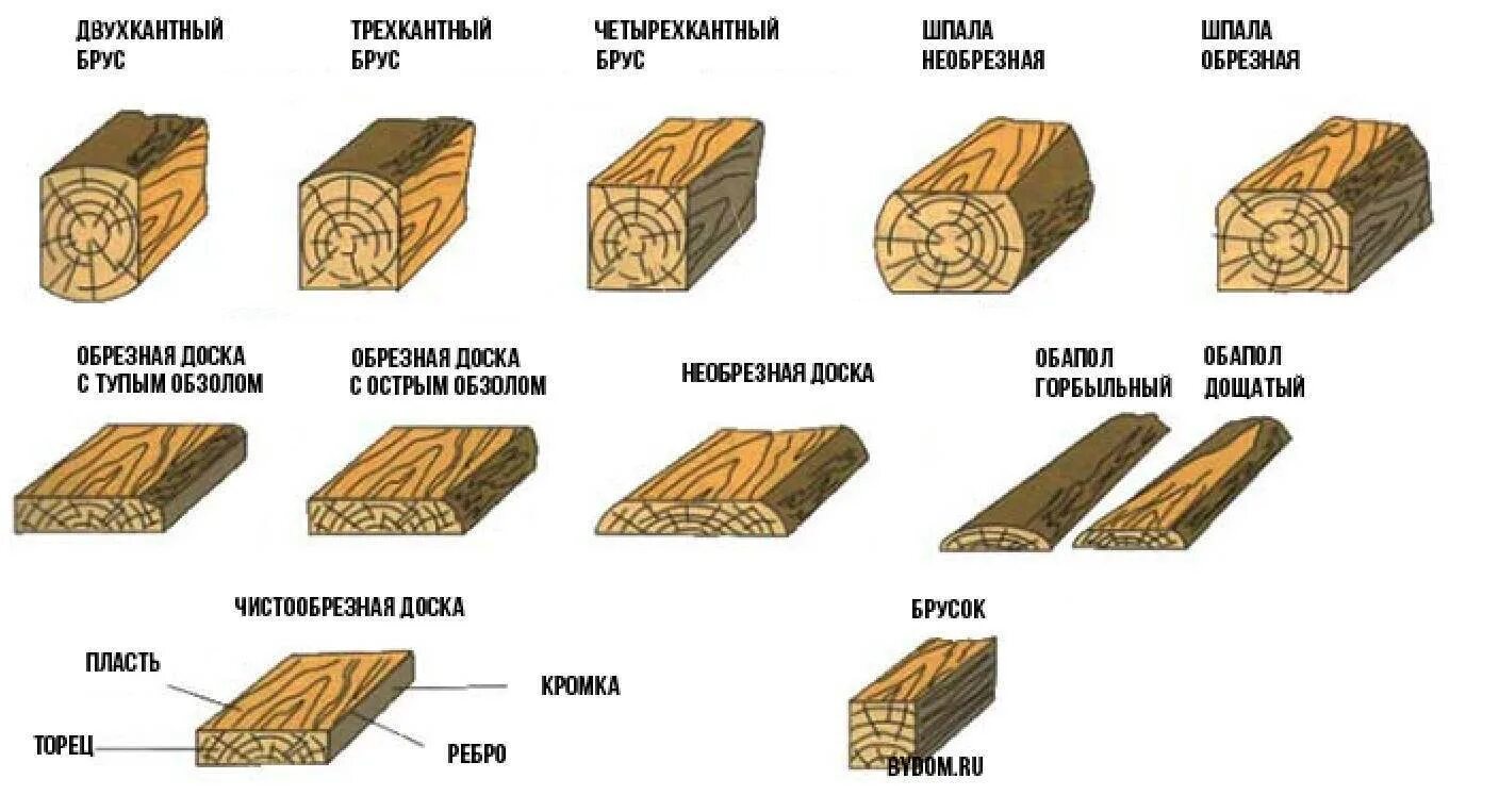 Брус параметры. Брус брусок доска классификация. типоразмеры деревянных брусков. сортамент древесины хвойных пород. сортамент пиломатериалов лиственных пород брус.