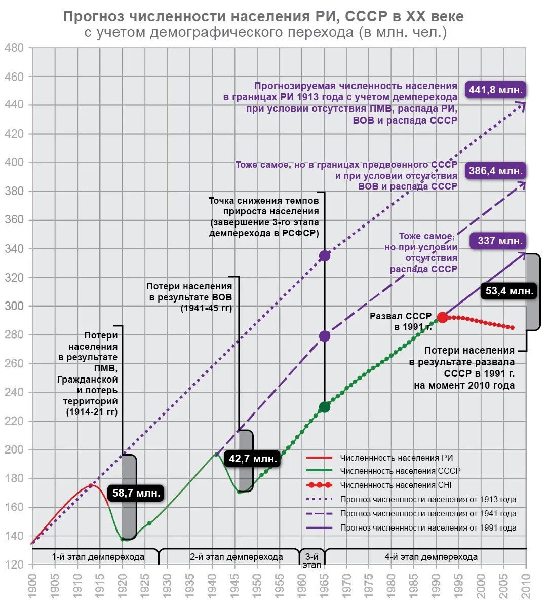 Ссср численность населения 1991. Численность населения СССР В 1940. Численность населения России до 1941 года. Численность России в 1941 году. Население СССР В 1941 году численность.