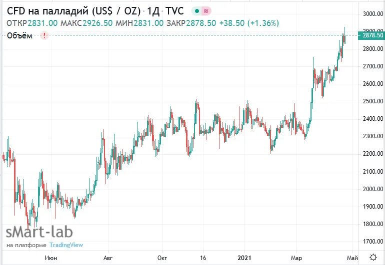 Сколько сегодня палладий