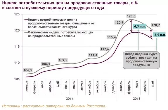 График потребительская стоимость. В % К соответствующему периоду предыдущего года. Индекс потребительских цен график. Инфляция эмбарго.