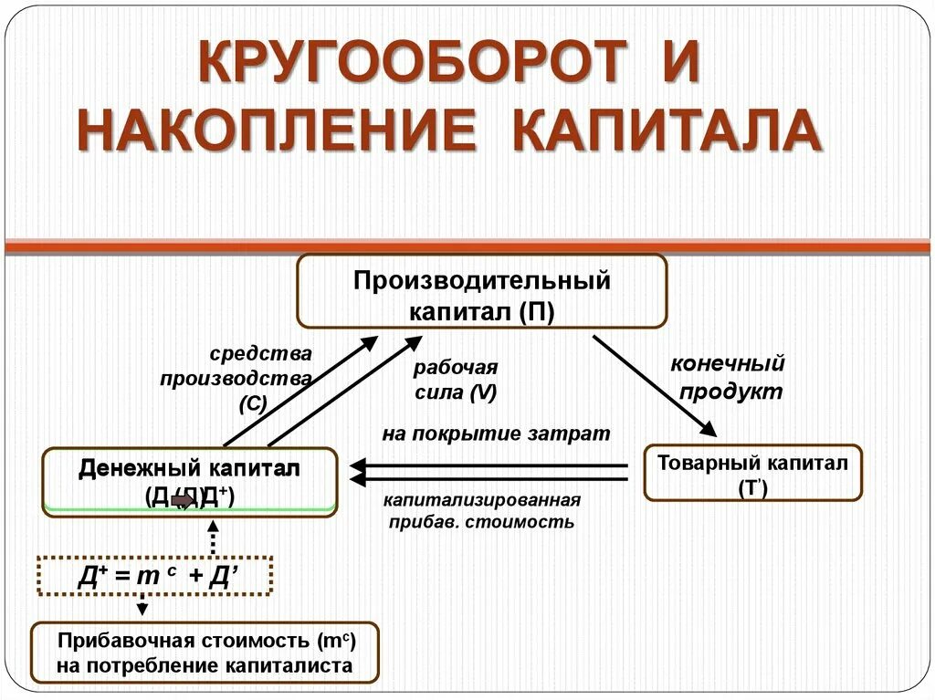 Процесс первоначального накопления. Аккумуляция капитала это в экономике. Накопление капитала. Первоначальное накопление капитала. Кругооборот капитала.