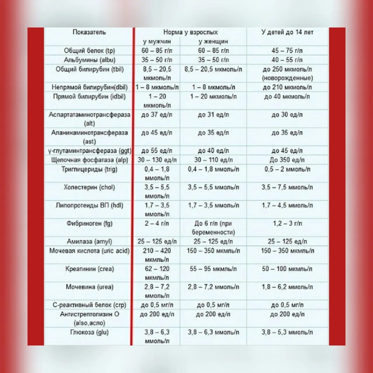 Биохимия показатели расшифровка. Биохимия крови показатели нормы. Биохимический анализ крови норма. Биохимические исследования крови показатели нормы. Биохимический анализ крови расшифровка у женщин 50 лет таблица норма.