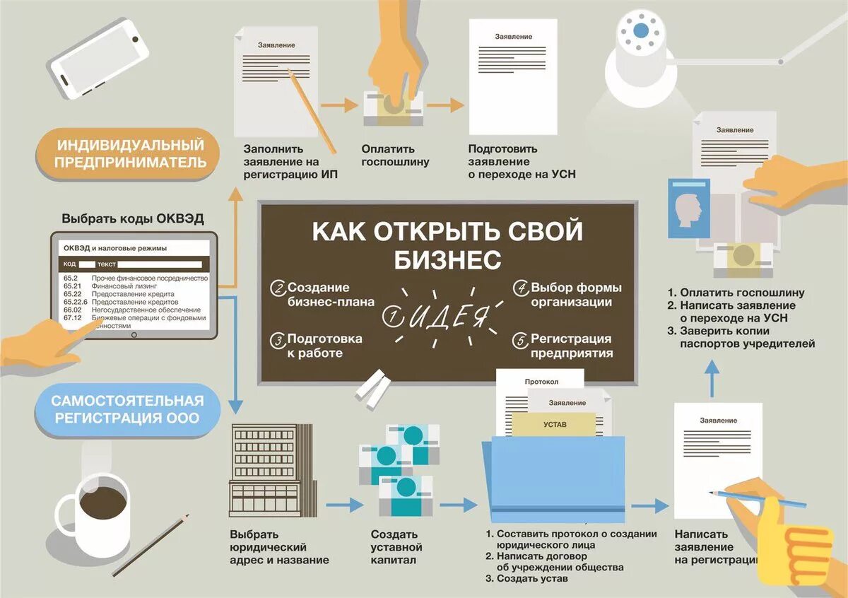 Схема открытия бизнеса. Схема как открыть свой бизнес. Схема построения бизнеса с нуля. Бизнес схемы с нуля. Тем как получить данные необходимые