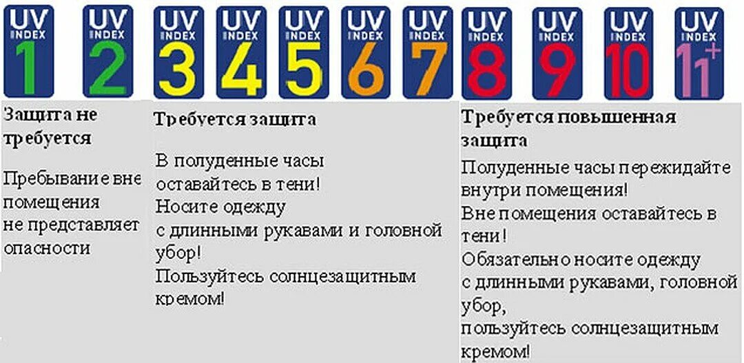 Индекс УФ излучения. Ультрафиолетовый индек. Таблица УФ индекса. ,То такое УФ индекс. При каком индексе нужен спф