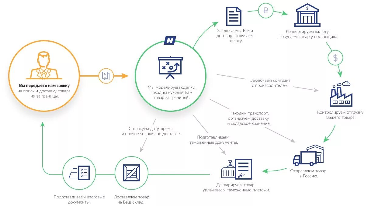 Услуги связи поставщики. Схема параллельного импорта товаров. Схема импорта товаров из России. Схема импорта товаров в Россию. Схема экспорта товаров из России.