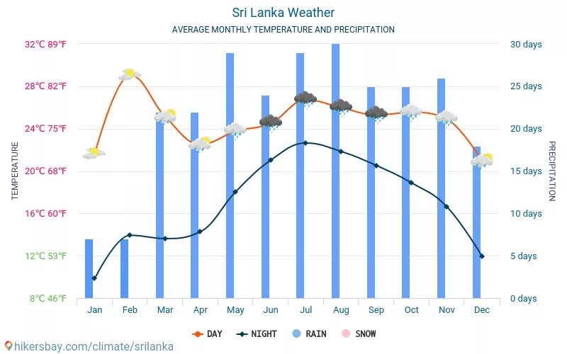Шри Ланка климатическая карта. Средняя температура в Шри Ланка по месяцам. Климат Шри Ланки в июле и январе. Шри Ланка осадки по месяцам. Прогноз погоды шри ланка