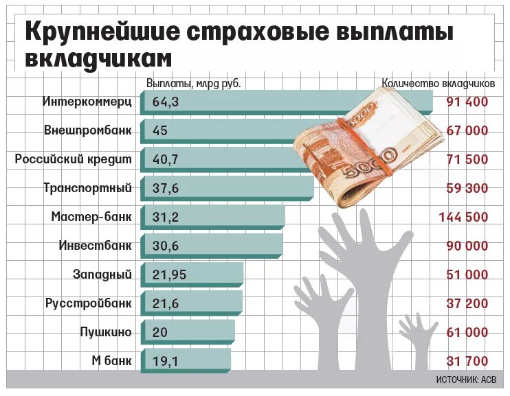 Какая страховая сумма на вклады. Крупнейшие страховые выплаты. Страхование вкладов. Страховые выплаты по вкладам. Самые большие выплаты страховых компаний.