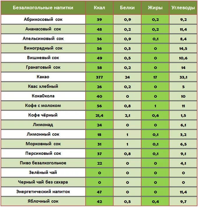 Чай с сахаром белки, жиры, углеводы, энергетическая ценность. Зеленый чай калорийность 200 мл. Чай белки жиры углеводы калорийность на 100 грамм. Калорийность чай таблица на 100 грамм. Сколько белков в чае