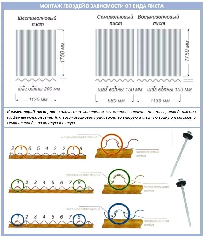 Схема крепления волнового шифера гвоздями. Правильное крепление шифера гвоздями. Схема крепления шифера 8 волнового. Схема крепежа шифера на один гвоздь. Сколько шифера нужно на крышу