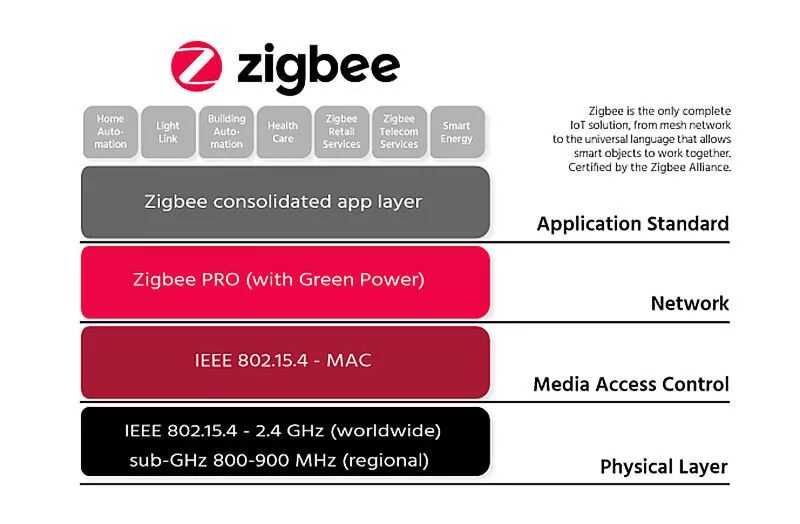 Что такое zigbee в колонке. Zigbee умный дом. протокол zigbee. стек протоколов zigbee. zigbee каналы частота.