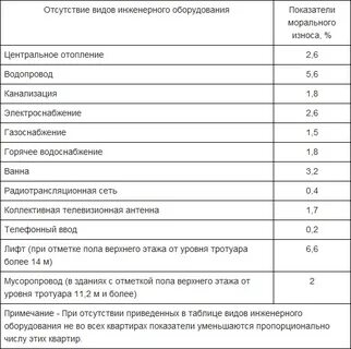 Какой износ дома считается аварийным