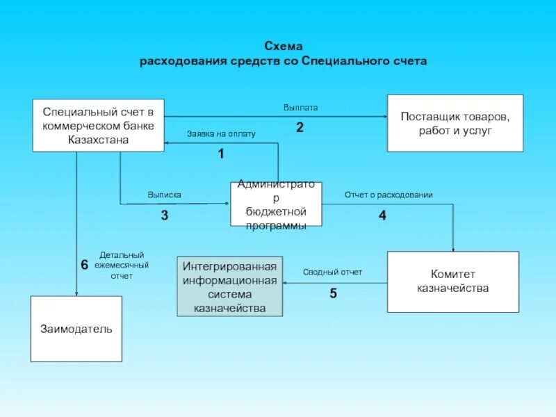 Схема работы казначейства. Схема счетов в казначействе. Комитет казначейства Министерства финансов Республики Казахстан. Схема оплаты через казначейство.