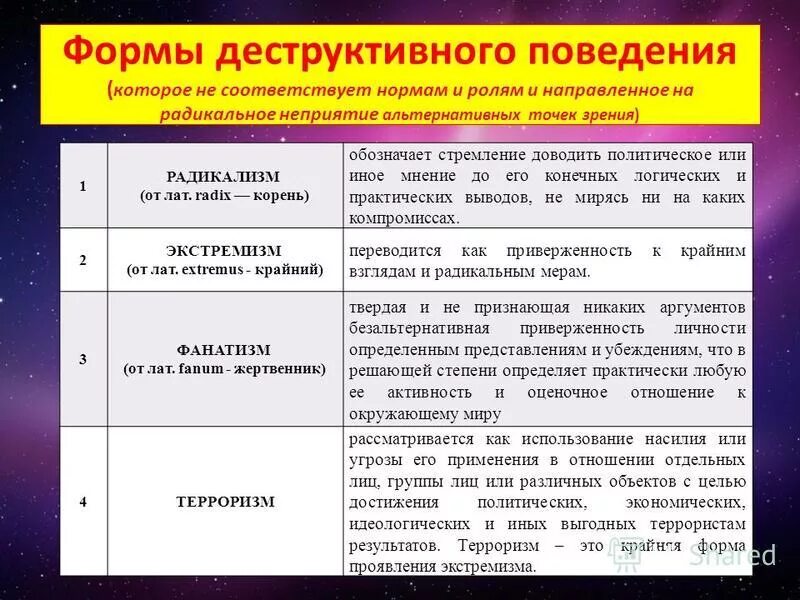 Особенности различных групп населения. Формы деструктивного поведения. Виды деструктивного поведения. Деструктивное поведение виды и формы. Деструктивные формы поведения подростков.