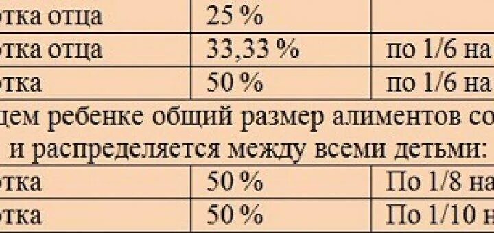 Сколько платят алименты при разводе