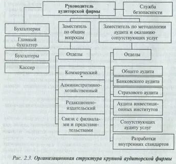 Структура аудита