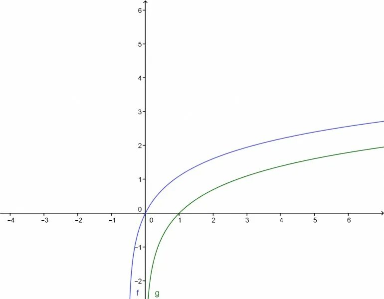 Ln это какой. Ln x. Ln1. Ln(1+x). Как построить график LNX.