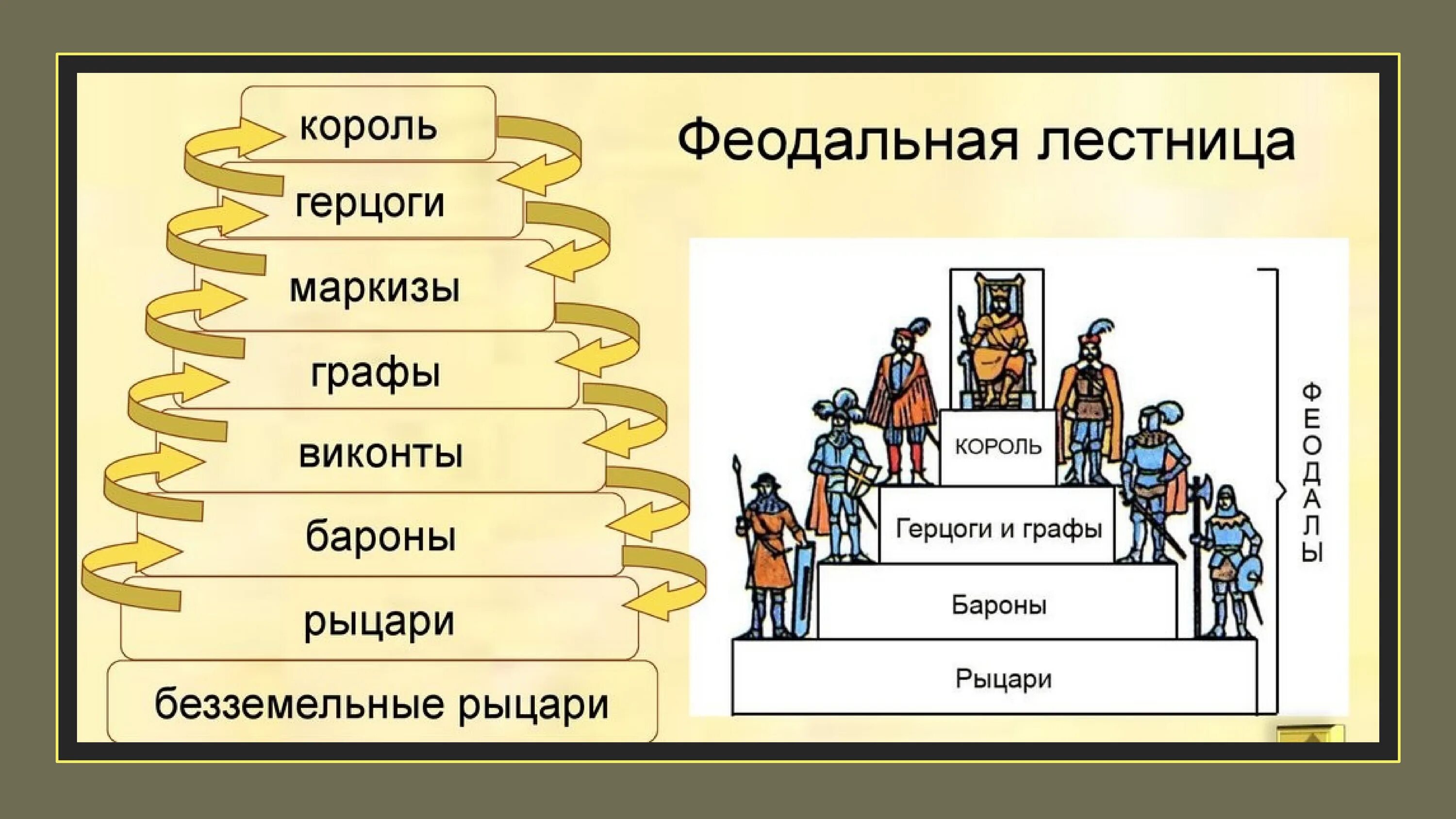 6 класс история черный. Феодальная лестница в средневековой Европе схема. Иерархическая лестница средневековья. Феодальная лестница в средневековой Европе. Феодальная иерархия лестница.