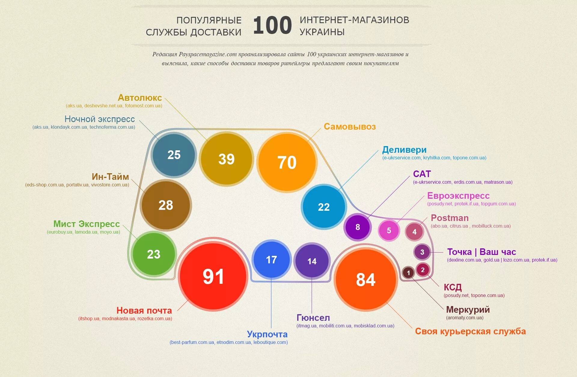 Популярные товары по запросу. Популярные интернет магазины. Популярные товары в интернет магазинах. Крупнейшие интернет магазины.