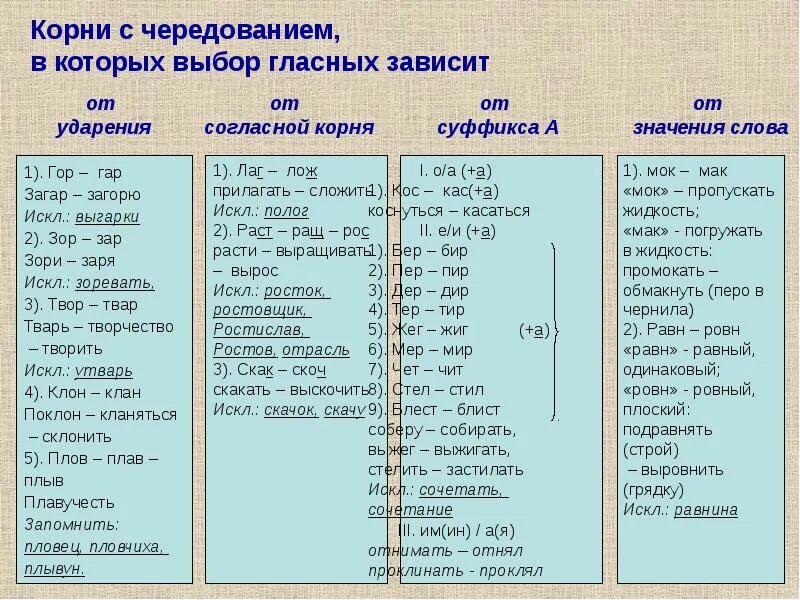 Корни с чередованием. Корни с чередующимися гласными таблица.