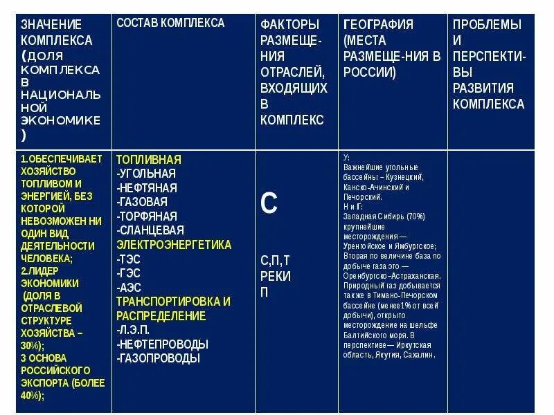 Угольная промышленность таблица. Тэк угольная промышленность. Угольная промышленность. Угольная промышленность 9 класс. Топливно энергетический комплекс угольная промышленность.