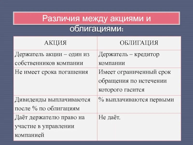 Различие между акциями. Различия между акциями и облигациями. Отличия между акцией и облигацией. Разница между акциями и облигациями. Акции и ценные бумаги разница.