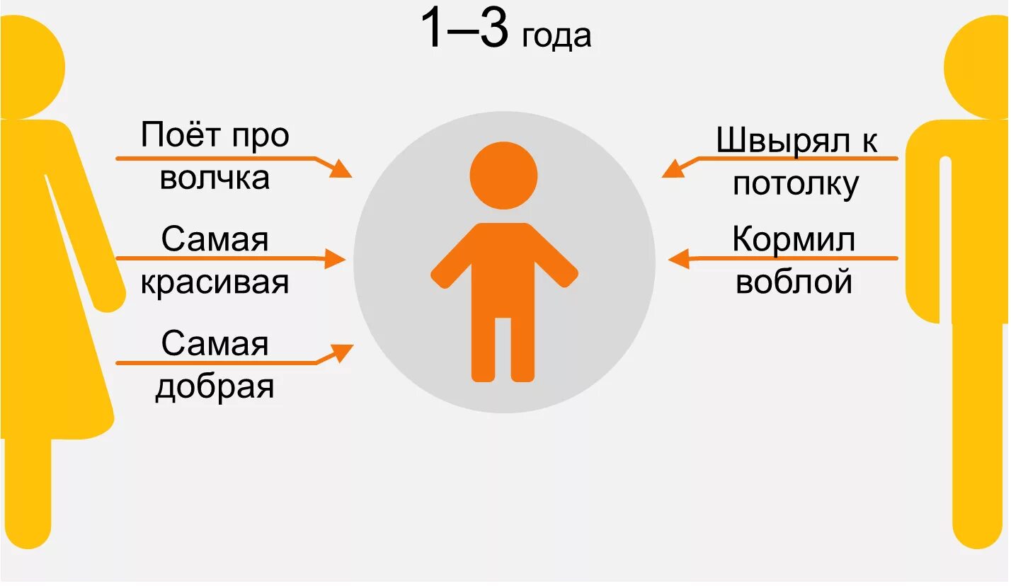 Родители глазами детей в разном возрасте. Отношение детей к родителям в разном возрасте. Как дети видят своих родителей в разном возрасте. Мама и папа глазами ребенка. Видит про маму