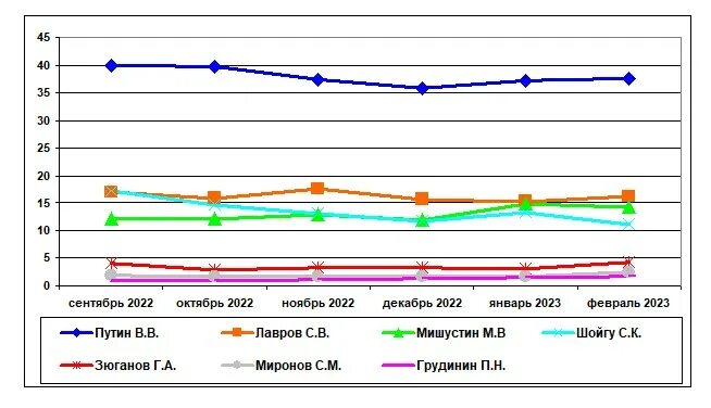 Динамика. Вциом выборы 2024