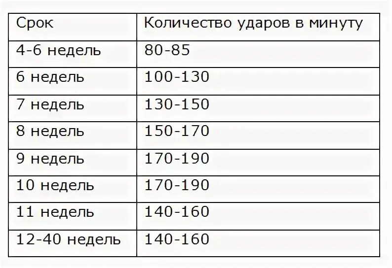 6 недель в минутах. Норма сердцебиения плода по неделям. Пол ребёнка по частоте сердечных сокращений. Частота сердцебиения плода эмбриона нормы. Частота пульса у плода по неделям.