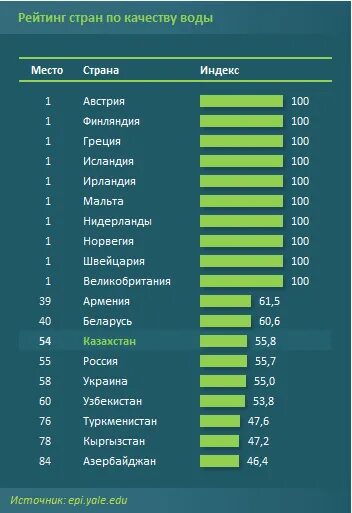 Рейтинг компаний казахстана. Какое место занимает казахстан. рейтинг стран.