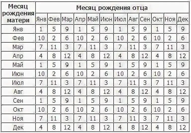 Узнать пол ребенка. Таблица определения пола. Пол ребенка по неделям беременности. На какой неделе можно определить пол ребенка. Узнать сколько лет по году рождения