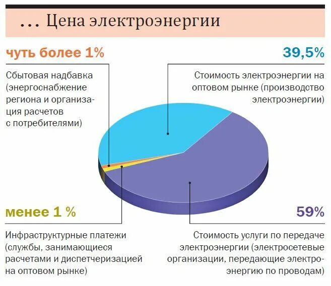 Организация рынка энергии. Структура тарифа на электроэнергию. Затраты на энергоносители. Из чего складывается тариф на электроэнергию. Составляющие стоимости электрической энергии.