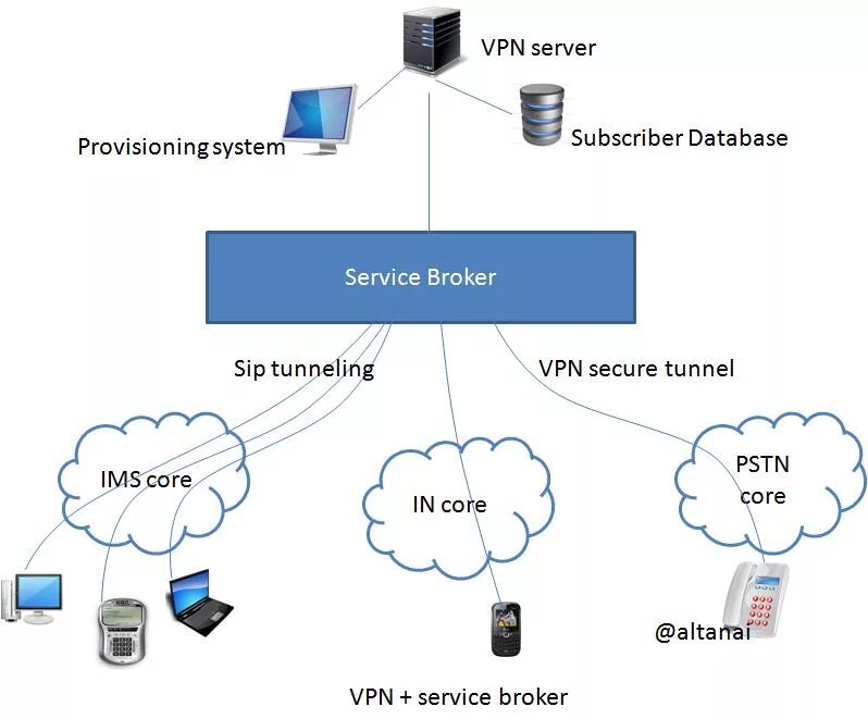 VPN. VPN сервисы. VPN модуль. VPN сервер.