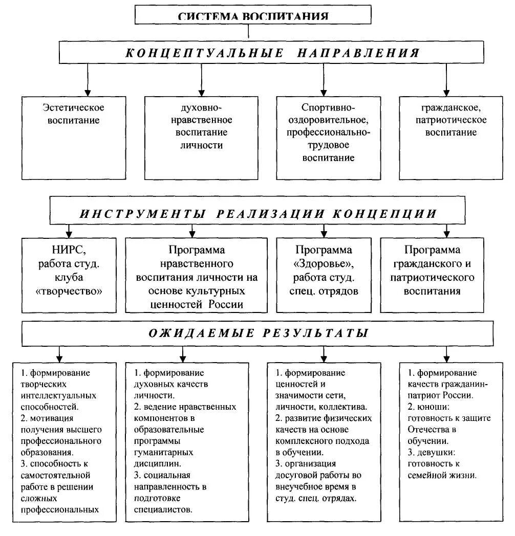 Воспитание схема. Средства эстетического воспитания схема. Гражданское воспитание схема. Методы умственного воспитания дошкольников схема.