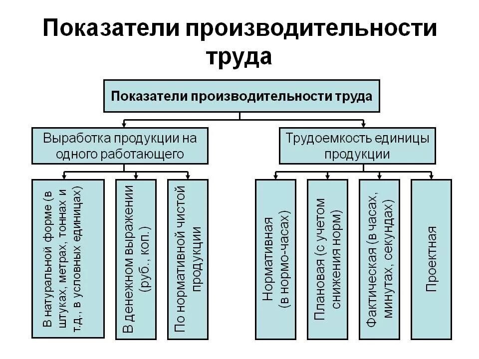 Показатели уровня производительности труда. Показатели измерения эффективности труда. Трудовой показатель производительности труда. Каковы показатели производительности труда.