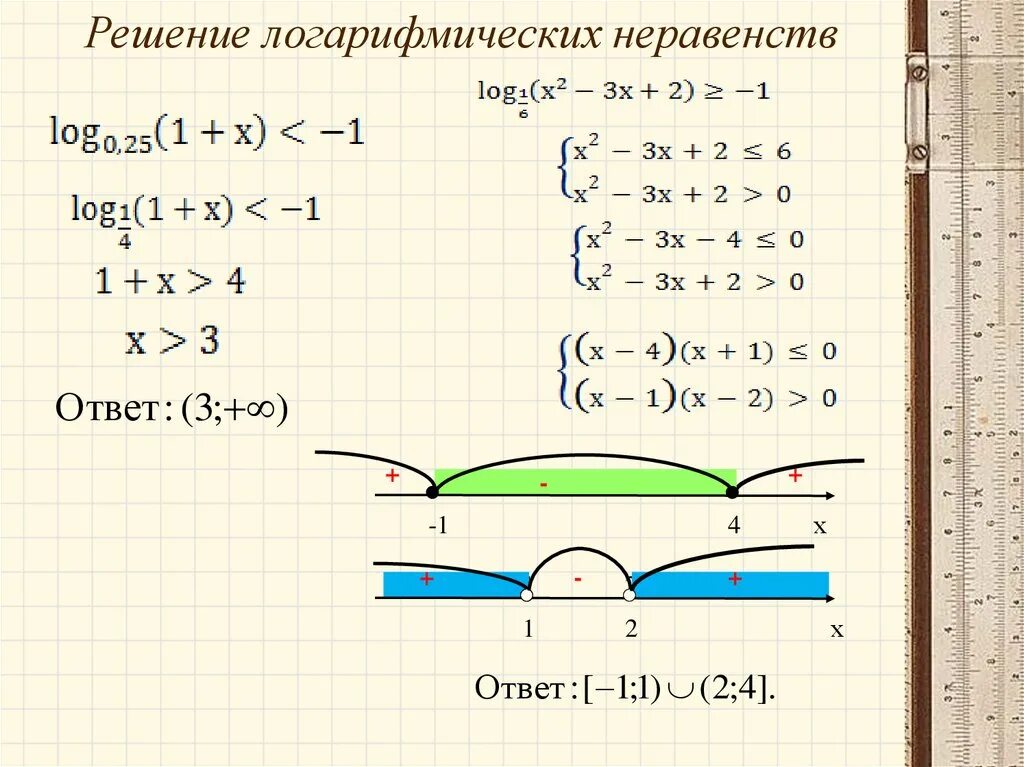 Решение логарифмических неравенств 11 класс. Решение неравенств log по основанию 2. Алгоритм решения неравенств с логарифмами. Решение неравенств с простыми логарифмами. Решите неравенство а б в г