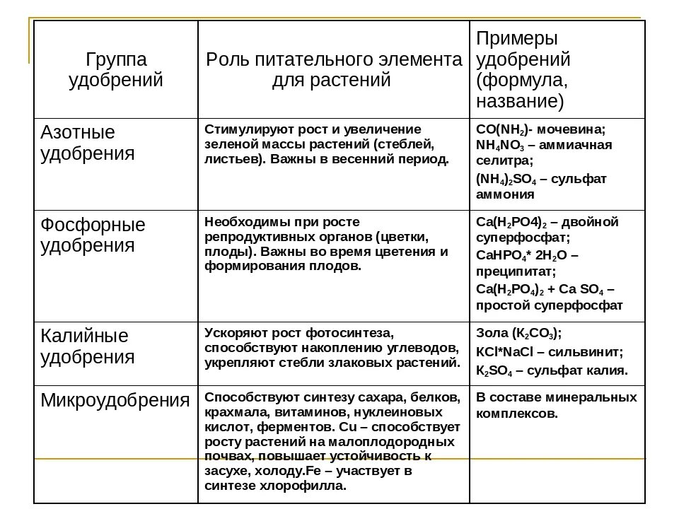 Роль элементов в растениях. Азотные удобрения таблица. Минеральные удобрения азотные фосфорные калийные таблица. Азотные и фосфорные удобрения таблица. Азотные удобрения таблица 17.