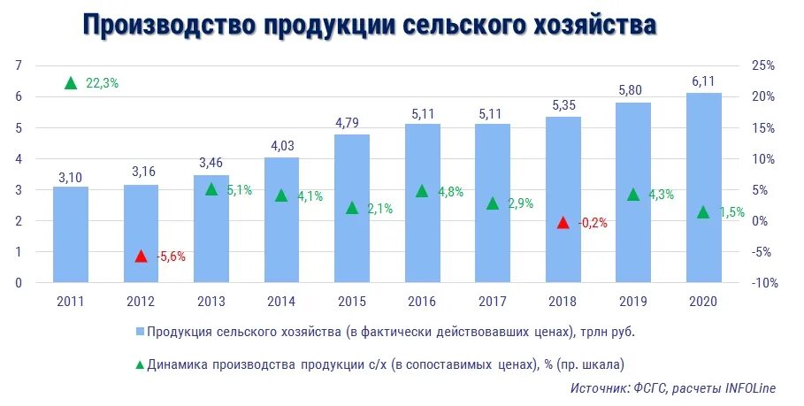 Производство сельскохозяйственной продукции в россии. Рост сельского хозяйства в России 2020. Динамика производства продукции сельского хозяйства 2021. Производство сельскохозяйственной продукции в России 2020. Объем производства сельхозпродукции в России.