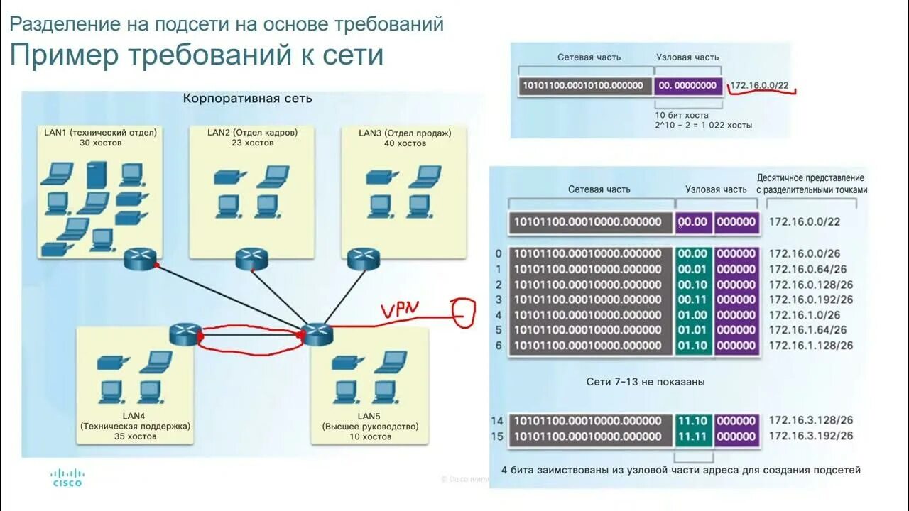 Разбить сеть. Разделение IP сети на подсети. Ipv4 Разделение на подсети. Разбиение сети на подсети VLSM. Разделение сети на подсети Cisco.