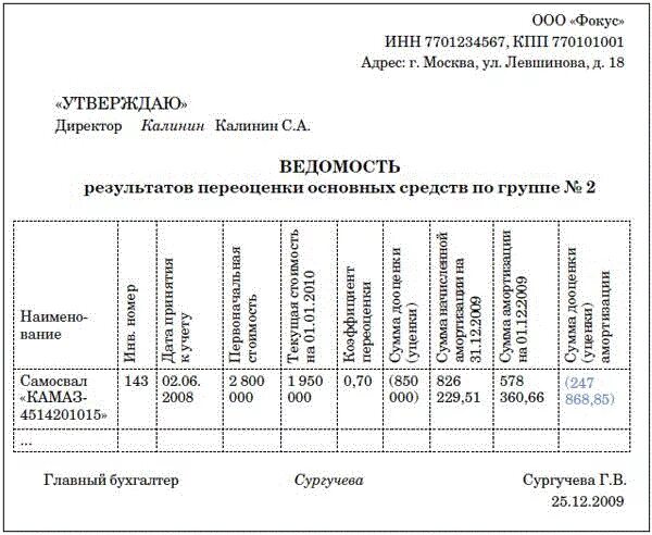 Учет результатов переоценки