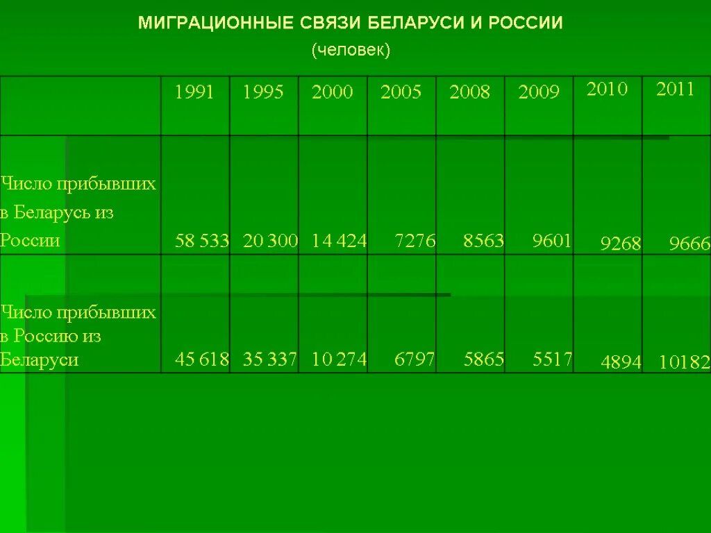 Миграция стран снг. Миграционные связи. межрайонная миграция это. структура миграционных связей беларуси. структура миграционных связей беларуси 2025 года.