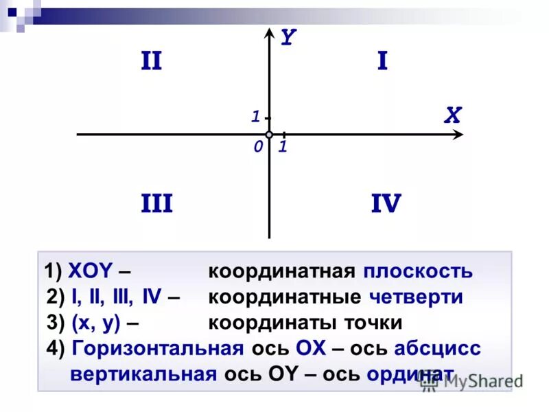 Какой координатной четверти принадлежит точка 21 5. Координатная плоскость Zoy. Четверти оси координат. Плоскость XOY. Координатные четверти Графика.