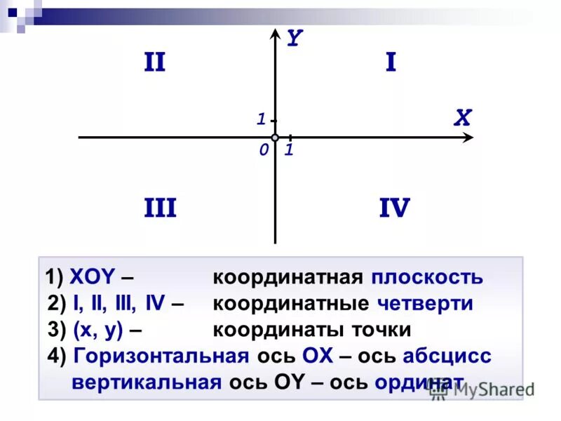 Какой координатной четверти принадлежит точка 21 5