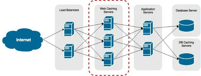 Server cache. Сервер кэширования. сервер cache sql. серверное кэширование примеры. иконка сервера кэширования.