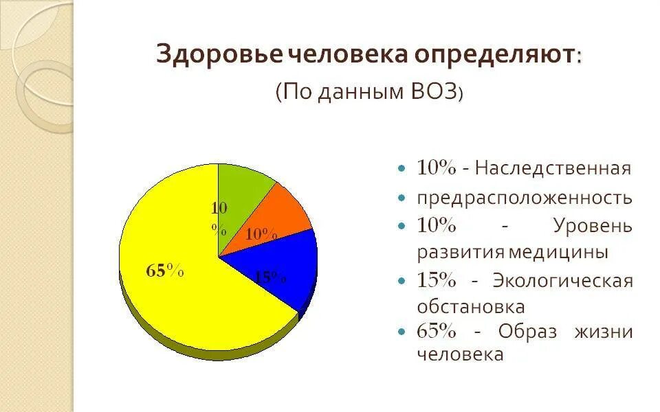 Стадии здоровья человека. Статистика здоровья людей. Здоровье человека определяется. Составляющие здоровья по воз. Составляющие здоровья по данным воз.