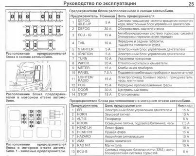 Где находятся предохранители тойота