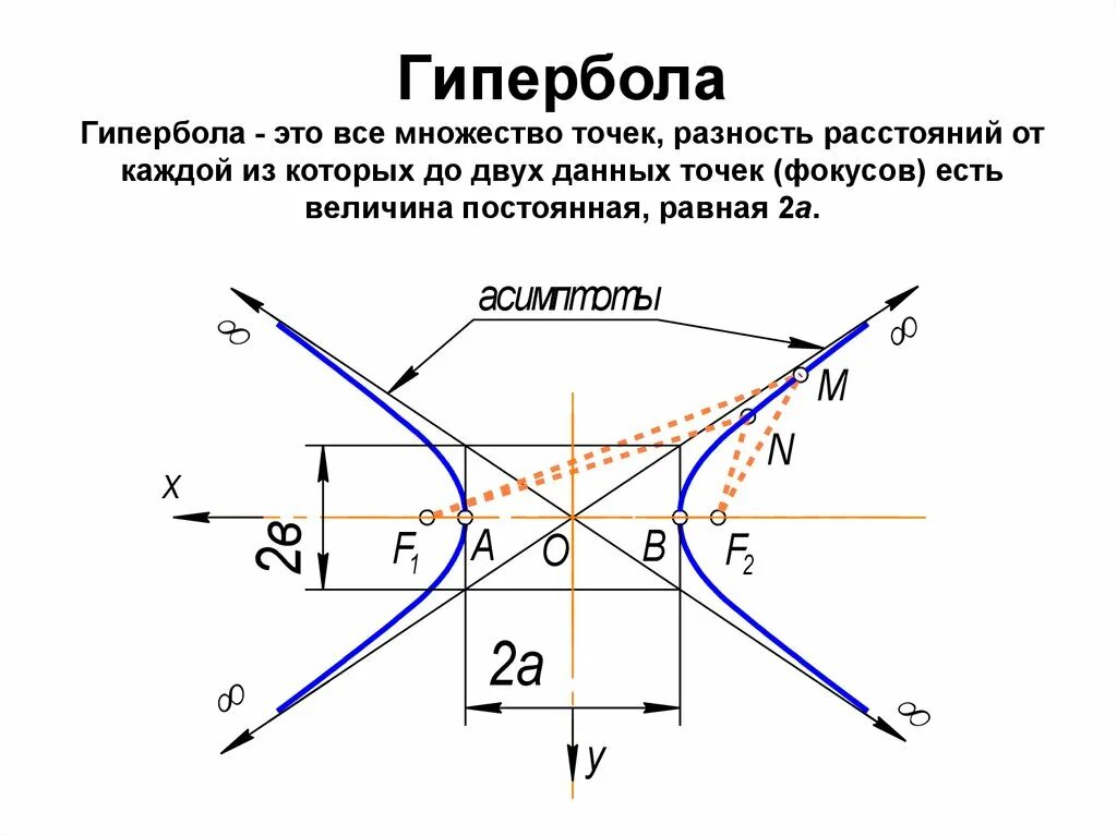 Гипербола чертеж. Гипербола (математика) алгебраические кривые. Гипербола график формула как определить. Формула гиперболы линейная Алгебра.