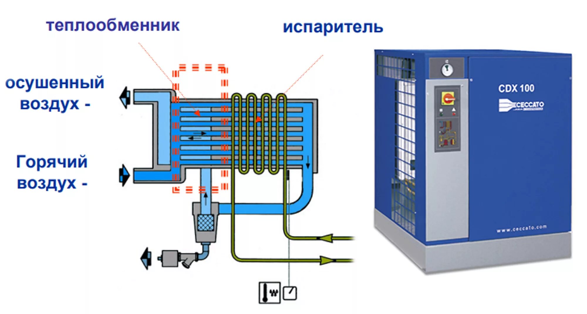 Теплообменник для осушителя воздуха. Схема подключения рефрижераторного осушителя воздуха. Осушитель охладитель сжатого воздуха. Теплообменник-испаритель осушителя воздуха для компрессора. Устройство охладителя