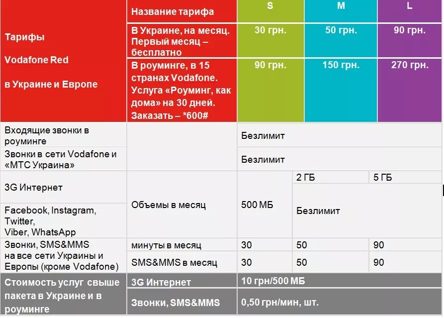 Vodafone Украина. Водафон тарифы. Водафон с безлимитным интернетом. МТС Водафон.