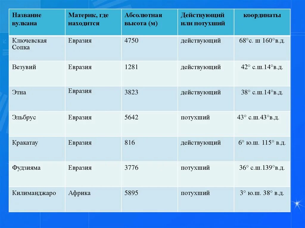 Где находится вулкан кракатау координаты. Координаты вулкана Ключевская сопка. Координаты вулкана Эльбрус. Вулкан Этна действующий или потухший вулкан. Абсолютная высота вулкана Ключевская сопка.